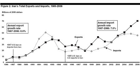 Iran Graph